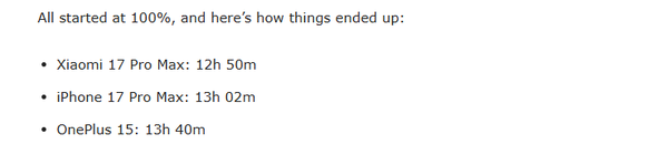 外媒測試一加15續航超13小時 擊敗蘋果和小米Pro Max