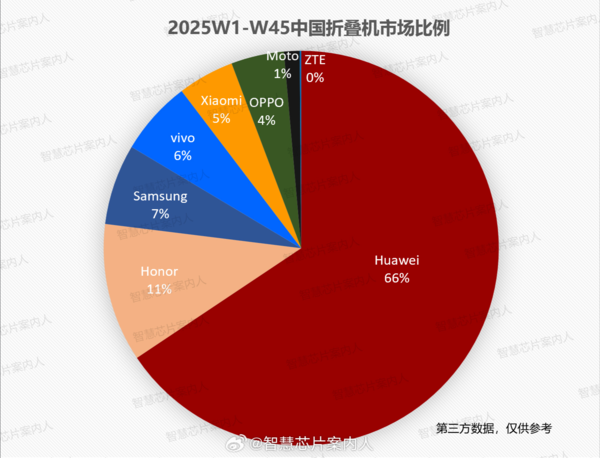 第45周国内折叠机出货量已超2024全年 华为占三分之二