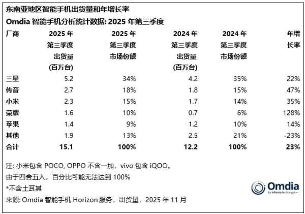 三季度中东智能手机市场出货量达1510万部 小米第三