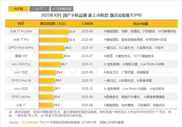 10月国产新机激活量TOP10出炉 小米17 Pro系列占前二