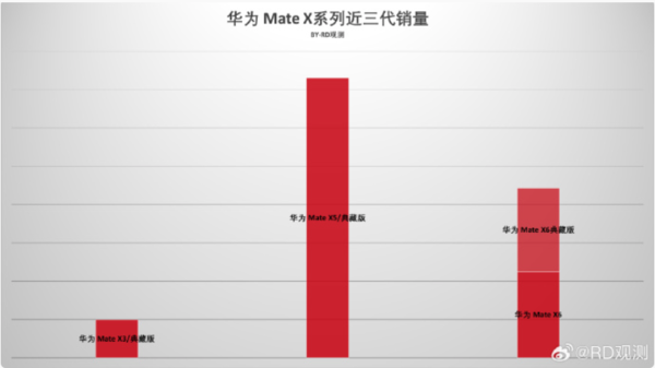 近三代华为Mate X系列手机销量一览 Mate X5一骑绝尘