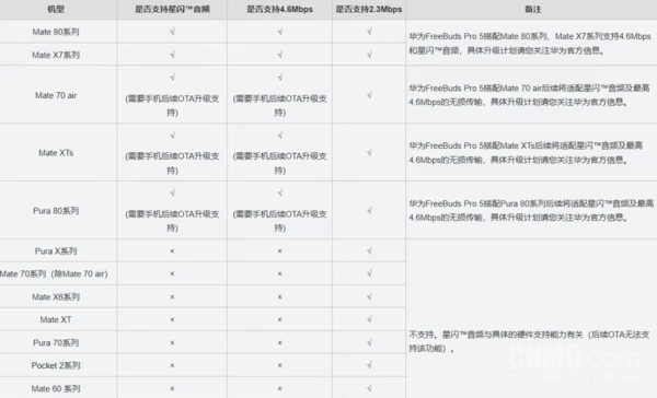 华为多款老机型将支持星闪音频 Pura 80可通过OTA升级