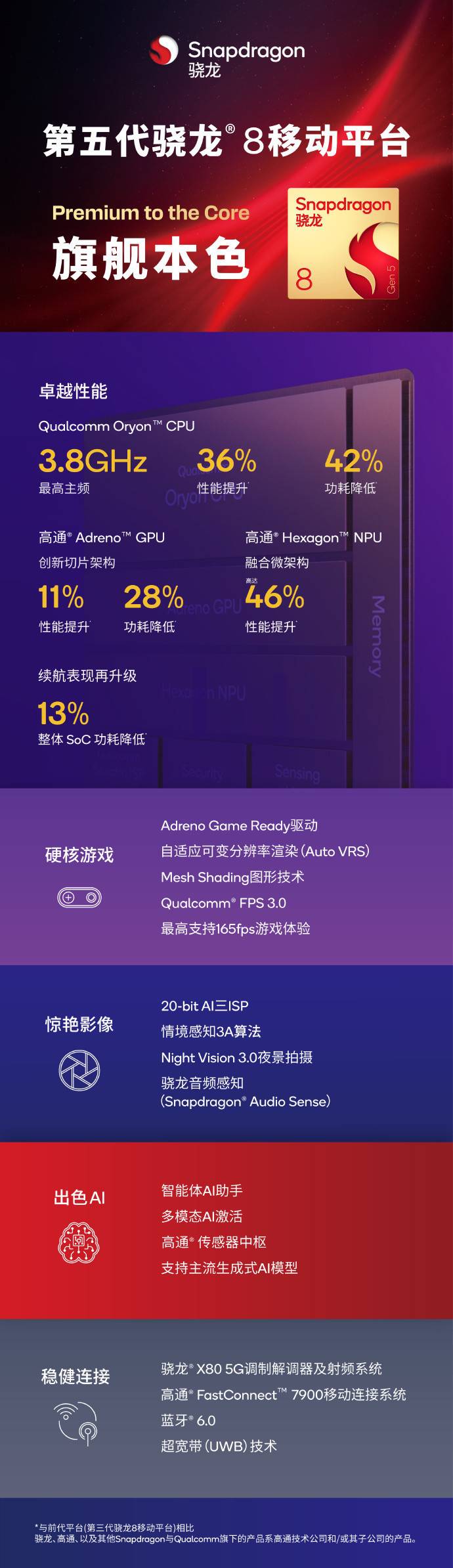 高通骁龙8 Gen5正式发布！性能提升36% 功耗降低42%