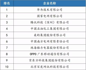 中国企业专利创新百强榜TOP10
