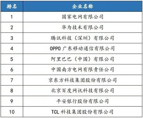 中国企业发明专利授权榜TOP10