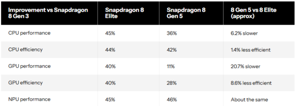 第五代骁龙8详细对比至尊版：性能接近 价格更亲民