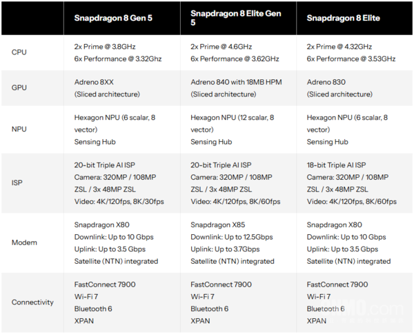 第五代骁龙8详细对比至尊版：性能接近 价格更亲民