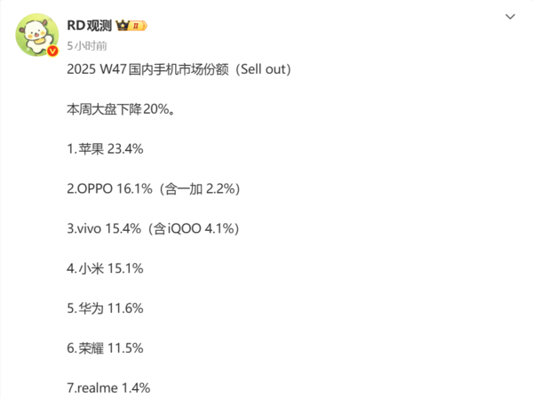 第47周国内手机市场份额出炉：苹果23.4%稳居第一