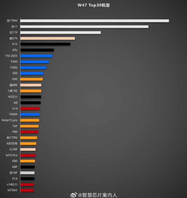 第47周销量TOP20机型出炉：OPPO Reno15位列前五