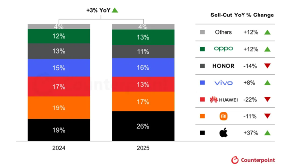 iPhone在双11期间销量暴增37% 推动国内同比增长3%