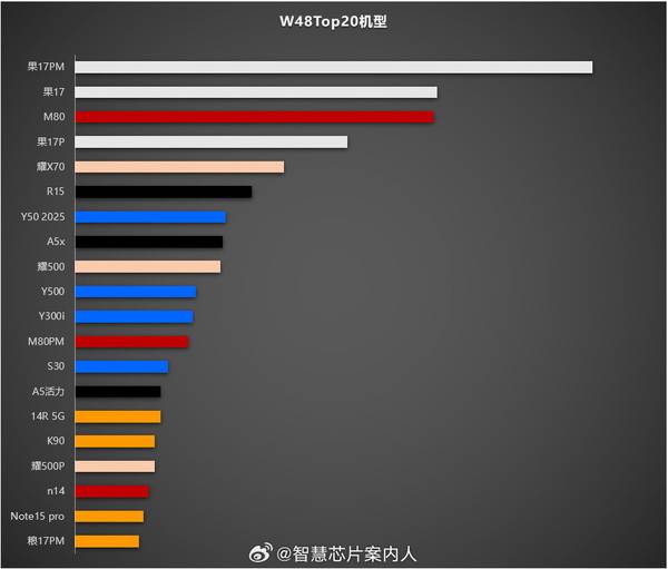 華為Mate 80終結iPhone 17銷量霸榜 拿下中國單機前三