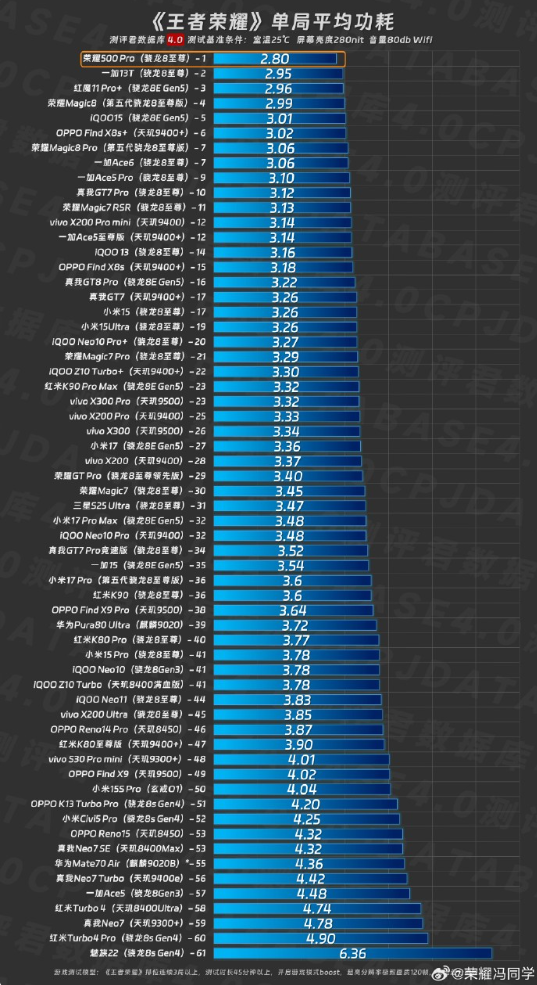 能效新標桿！榮耀500 Pro《王者榮耀》單局功耗僅2.8瓦