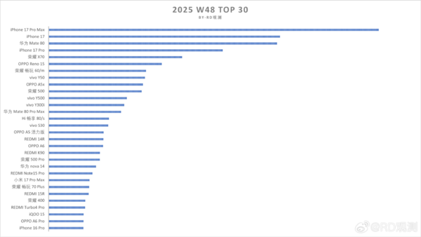 第48周销量TOP20机型出炉：华为Mate80进入前三
