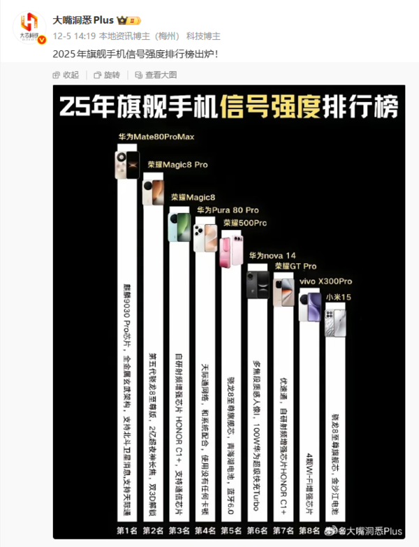 2025年旗艦手機信號強度排行榜出爐 華為榮耀占前七