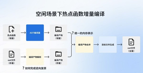 手机突然变慢变卡怎么回事？原来问题出在编译机制