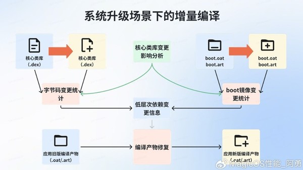 手机突然变慢变卡怎么回事？原来问题出在编译机制