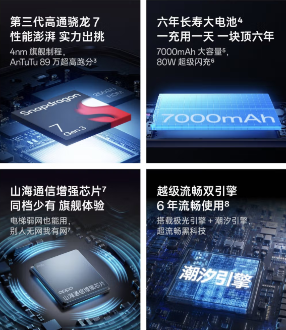 1799元！OPPO A6l新機開啟預售 搭載第三代驍龍7