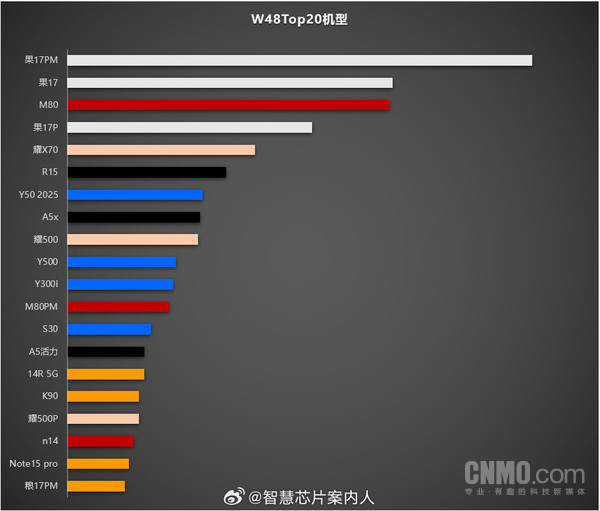 博主分析華為Mate 80系列一機難求 Pro Max為12月生產