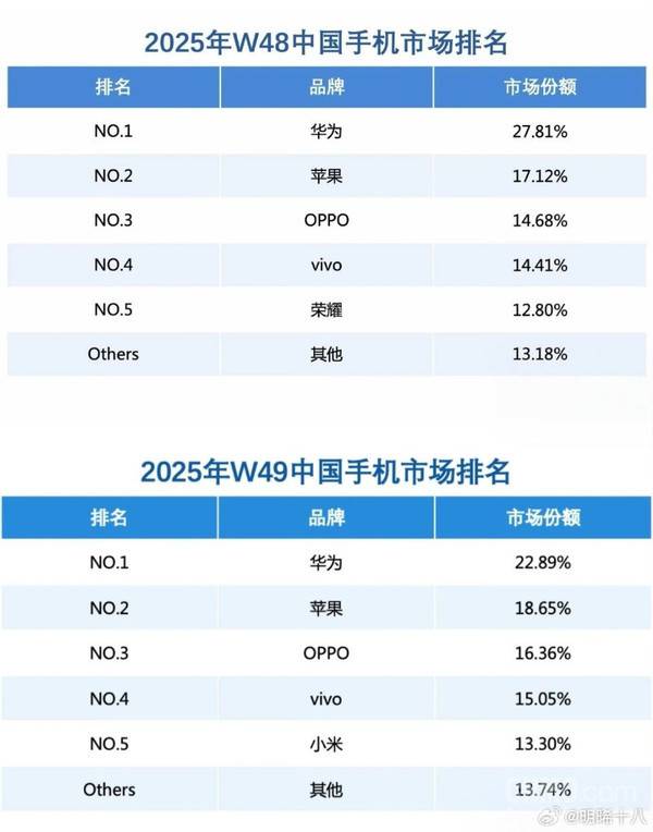 份额超20%！华为连续两周位居中国手机市场排名第一 