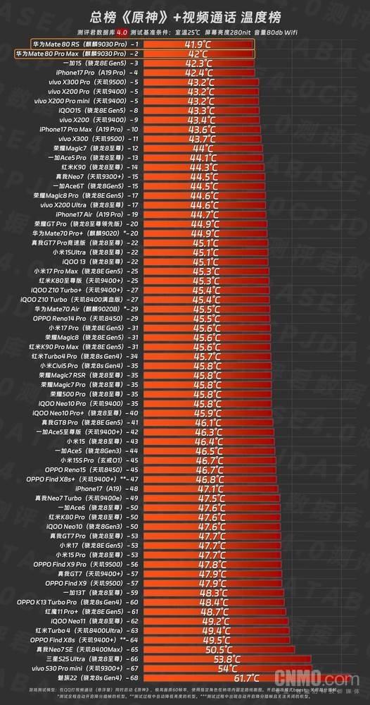 华为Mate 80 RS 非凡大师获《原神》+视频通话温度榜第一