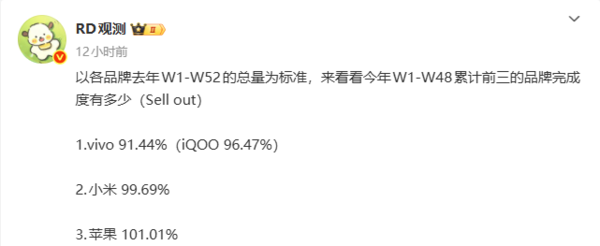 截至第48周 国内手机市场累计销量达去年同期的101.2%