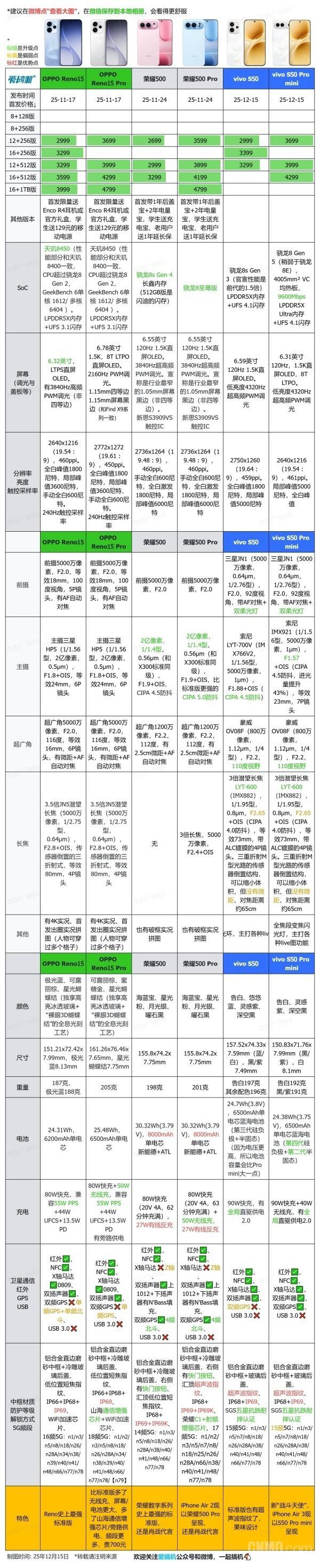 vivo S50、OPPO Reno15和荣耀500对比 你会买哪款？