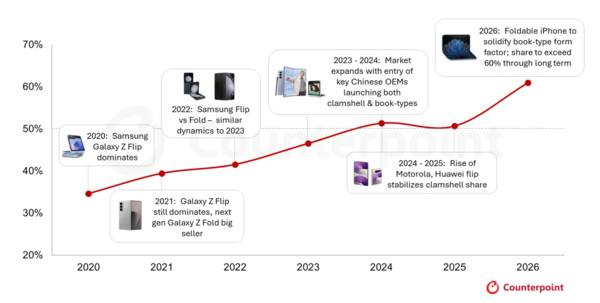 折叠iPhone成核心动力 2026年折叠屏面板出货量增46%