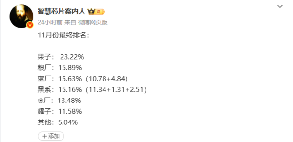 11月国内手机市场最终排名出炉：米OV三家相差仅1%