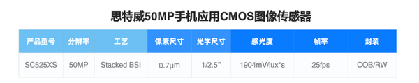 思特威发布高端5000万像素CMOS：SC525XS 28nm工艺