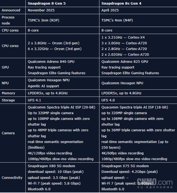 骁龙8 Gen 5全面对比8s Gen 4 前者跑分近300万分！