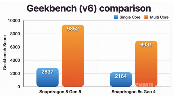 骁龙8 Gen 5全面对比8s Gen 4 前者跑分近300万分！