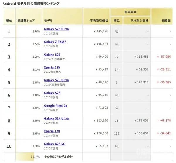 日本2025年下半年二手手机市场：iPhone占64.8% 