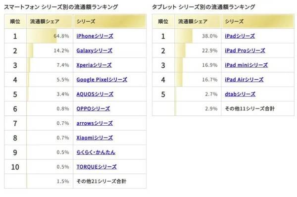日本2025年下半年二手手机市场：iPhone占64.8% 