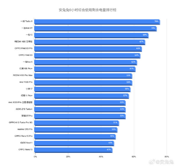安兔兔发布手机6小时续航测试排名 前三都是一加