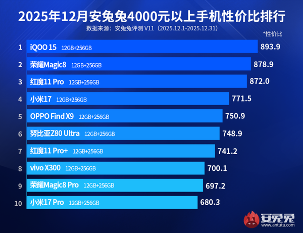 最新高端安卓手机性价比排名公布：小米17才第四？