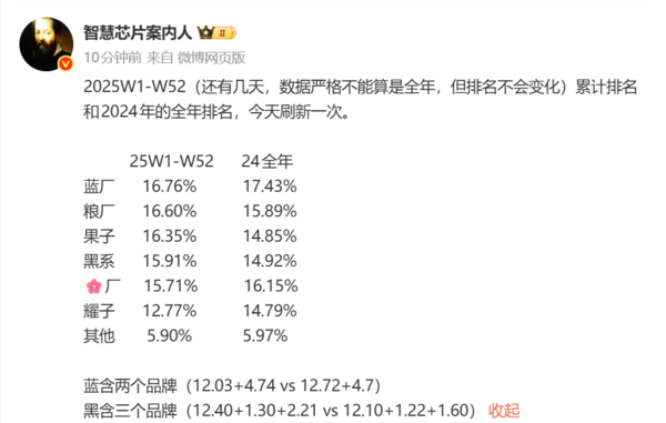 vivo再夺2025年国内手机市场份额冠军 达到16.76%