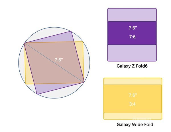 三星或推出新折叠“Wide Fold” 于2026年夏季发布