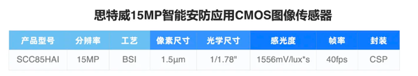 思特威推出1500万像素5K智能安防CMOS 今年Q2量产