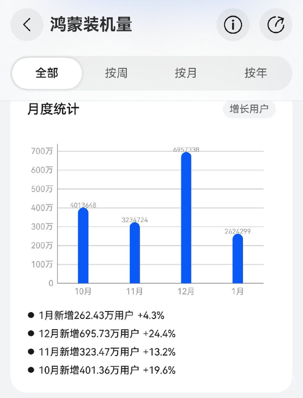 HarmonyOS 6获酷安2025年度OS 近六千人打出9.3高分