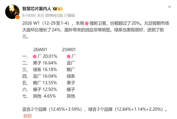 2026年第一周国内手机市场份额公布：华为强势卫冕