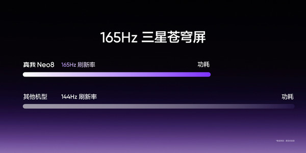 真我：新机165Hz屏幕比友商144Hz更省电 寿命提升50%