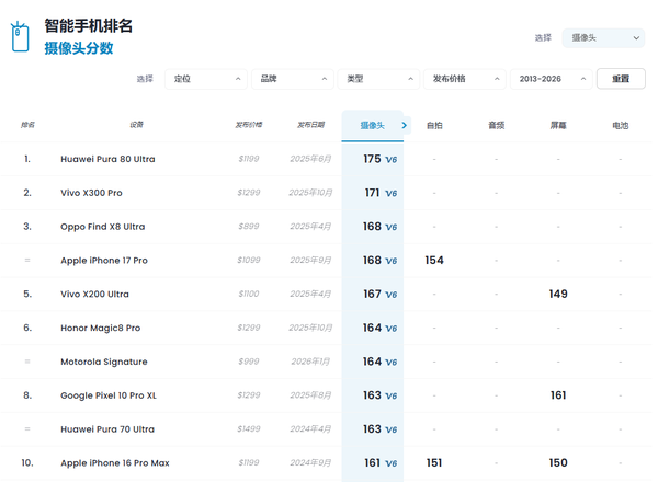 荣耀Magic8 Pro拿下全球手机影像第六 超越顶级iPhone