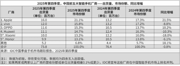 IDC：全球智能手机出货量达到12.6亿部 同比增长1.9%