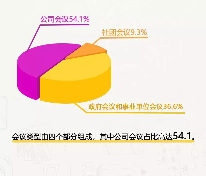 中国会议市场态势分析