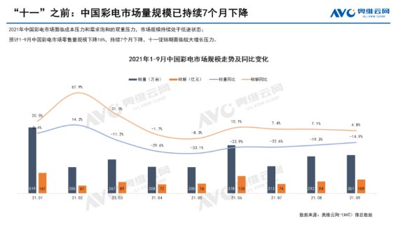 中国市场2021年1-9月彩电零售量规模下滑16%