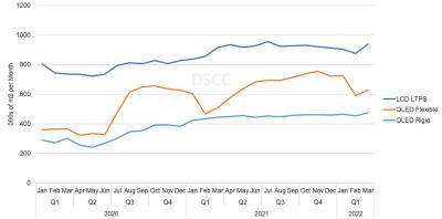 DSCC：2021年OLED产量强劲增长超35%