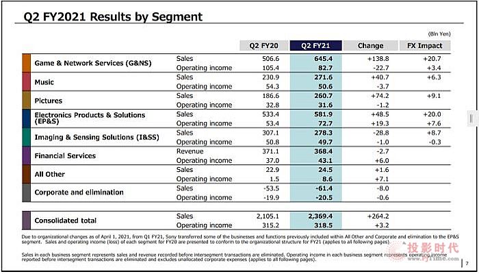  2021第二季度索尼集团共录得销售收入23,694亿日元，较去年同期增长13%