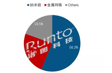 大尺寸交互平板电容触控技术的发展和产业链问题简析