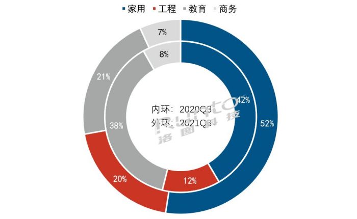 й½ͶӰ34%óռһ룻ȫģ60̨