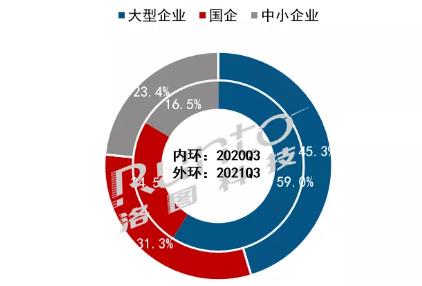 2021年Q3中国大陆商用交互平板大涨62%，金融业上升，华南比重大减